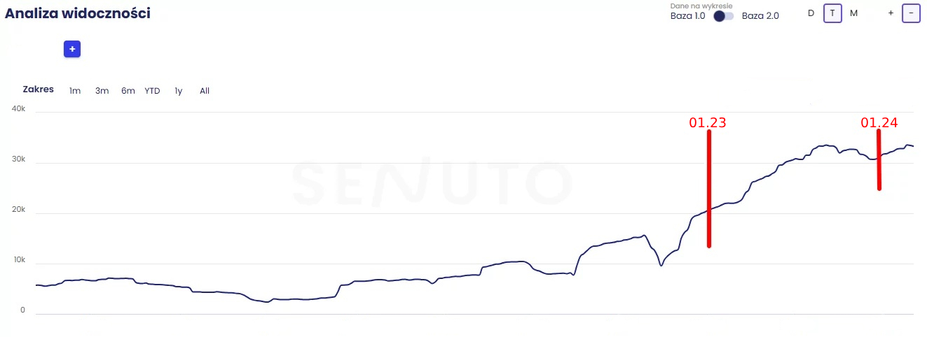 Case study – wykres Senuto